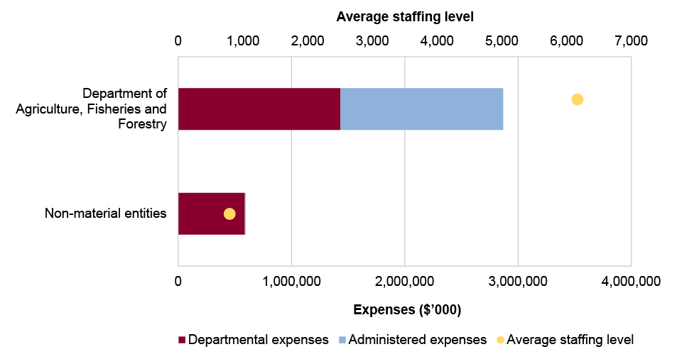 Portfolio expenses and staffing level