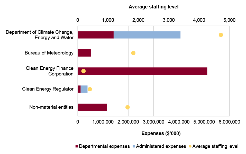 Portfolio expenses and staffing level