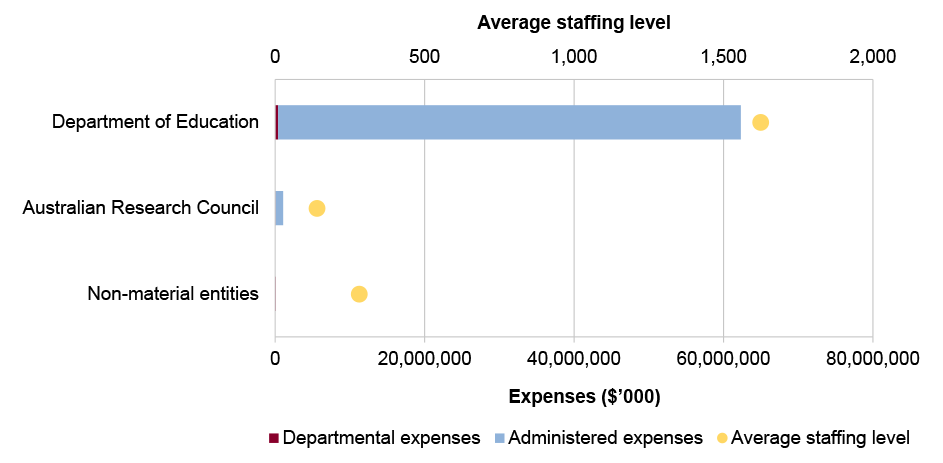 Portfolio expenses and staffing level