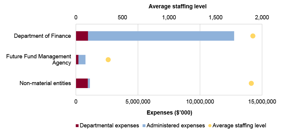 Portfolio expenses and staffing level