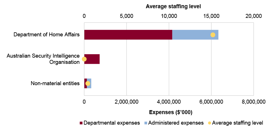 Portfolio expenses and staffing level