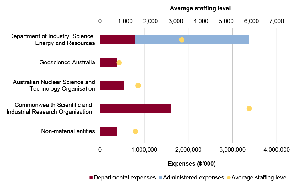 Portfolio expenses and staffing level