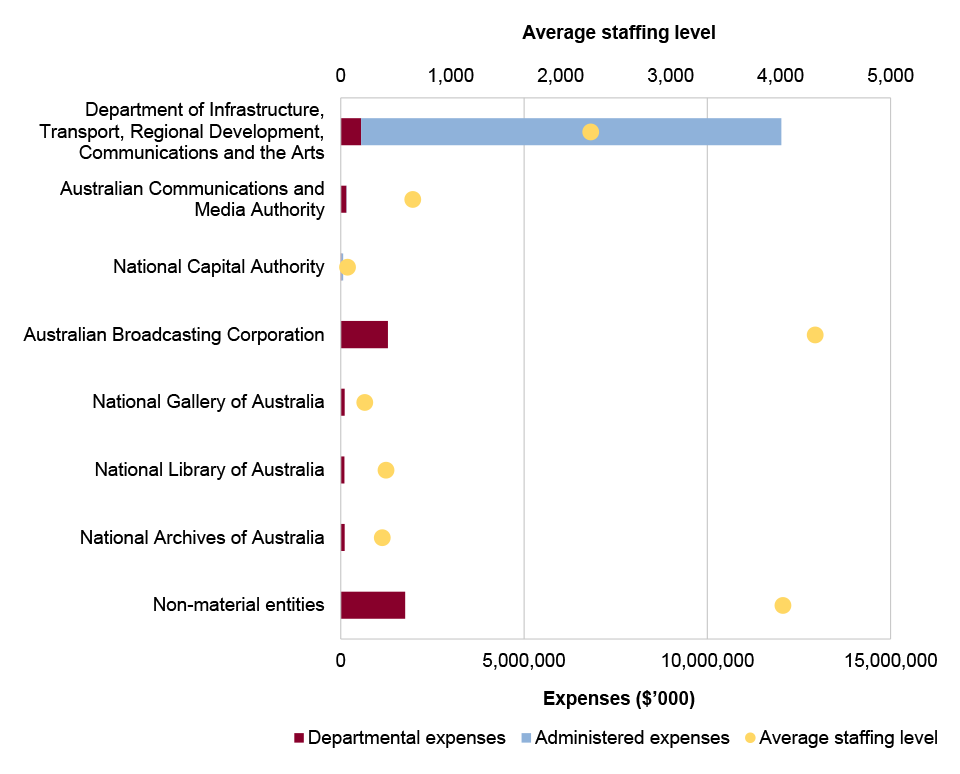 Portfolio expenses and staffing level