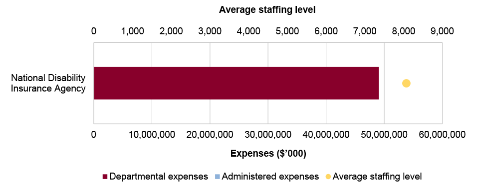 Portfolio expenses and staffing level