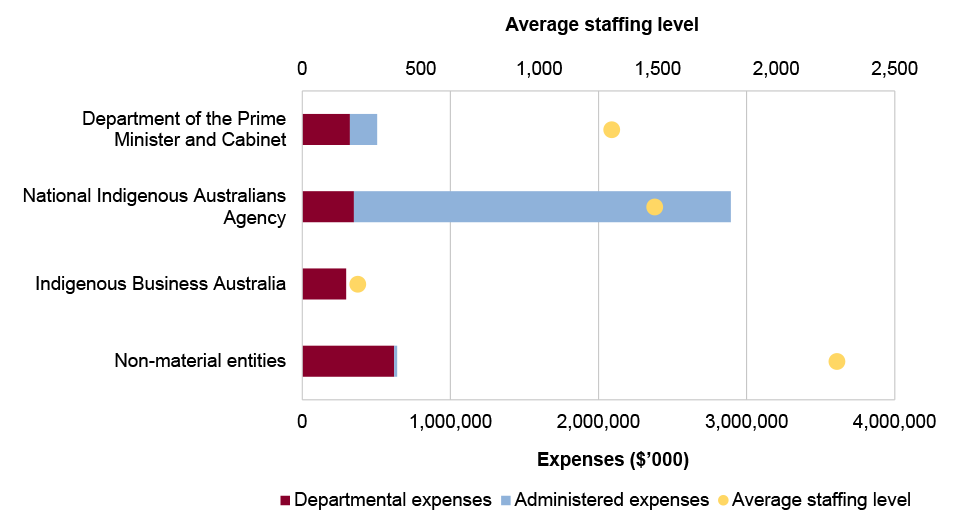 Portfolio expenses and staffing level