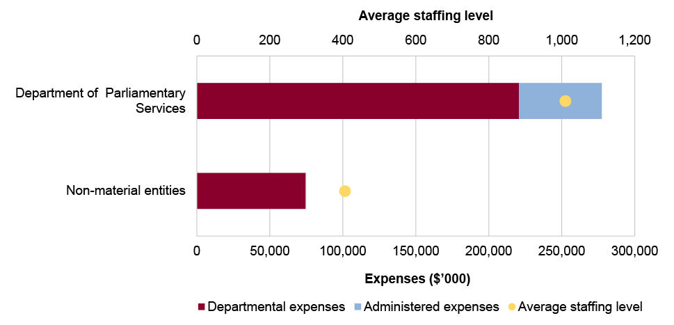 Portfolio expenses and staffing level