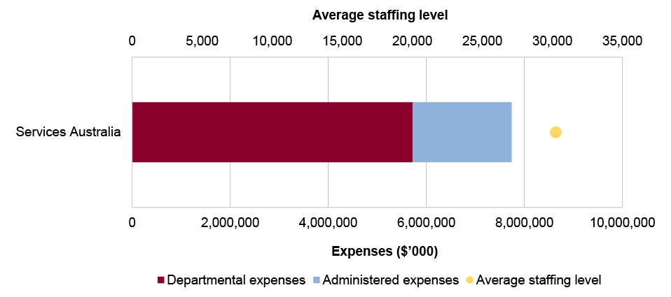 Portfolio expenses and staffing level