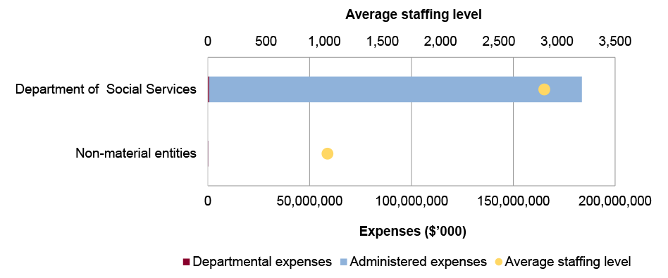 Portfolio expenses and staffing level