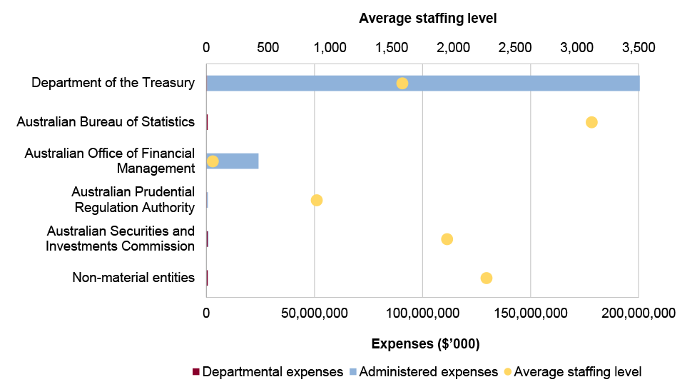 Portfolio expenses and staffing level