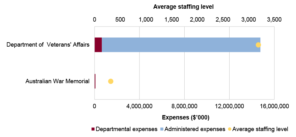 Portfolio expenses and staffing level