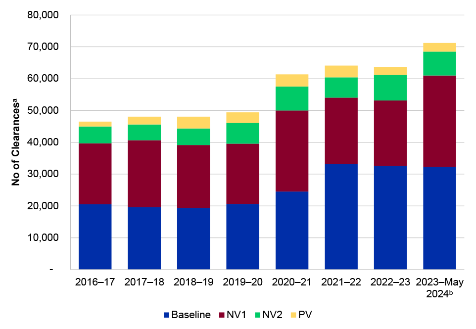 The figure is a bar chart graph that illustrates the number of security clearances that have been processed by AGSVA between June 2016 and May 2024 for each level of security clearance: Positive Vetting; Negative Vetting 2; Negative Vetting 1; and Baseline. 