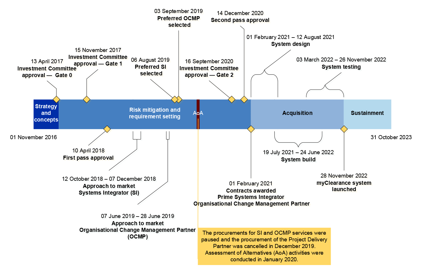 This figure is a timeline of key dates for the Vetting Transformation Project across the four phases of Defence’s Capability Lifecycle, the Strategy and Concepts; Risk Mitigation and Requirements Setting; Acquisition and In-Service (Sustainment) phases. The timeline commences in November 2016 and concludes in October 2023. The timeline identifies that the Strategy and Concepts phase commenced in November 2016 and concluded in April 2017, once Defence’s Investment Committee had provided Gate 0 approval. 