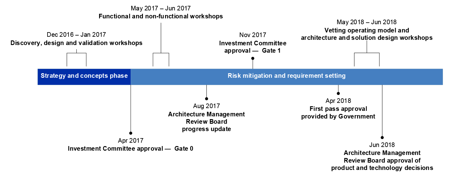 The figure is a timeline of key planning activities conducted across the Strategy and Concepts and Risk mitigation and Requirements Setting (planning) phases of the Vetting Transformation Project. The timeline identifies the key workshops, decision-points and approvals that were provided. The workshops identified in the timeline are: the discovery, design and validation workshops held in late December 2016 and January 2017; the functional and non-functional workshops held between May and June 2017; 