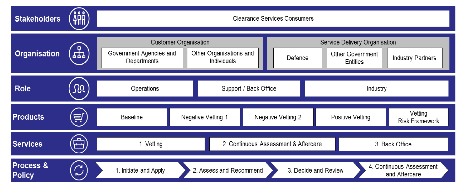 The figure identifies the stakeholders, organisations, roles, products, services and the processes and policies involved in the security clearance process. Stakeholders are broadly identified as clearance services consumers. Organisations are broadly categorised as customer (demand) or service delivery (supply) organisations. Customer organisations identified in the model are government agencies and departments and other organisations and individuals.