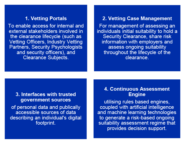 The figure provides a description of the four broad capability functions that the Vetting Transformation Project was to deliver. The four capability functions were: Vetting Portals; Vetting Case Management; Interfaces with trusted Government sources; and Continuous assessment engine.