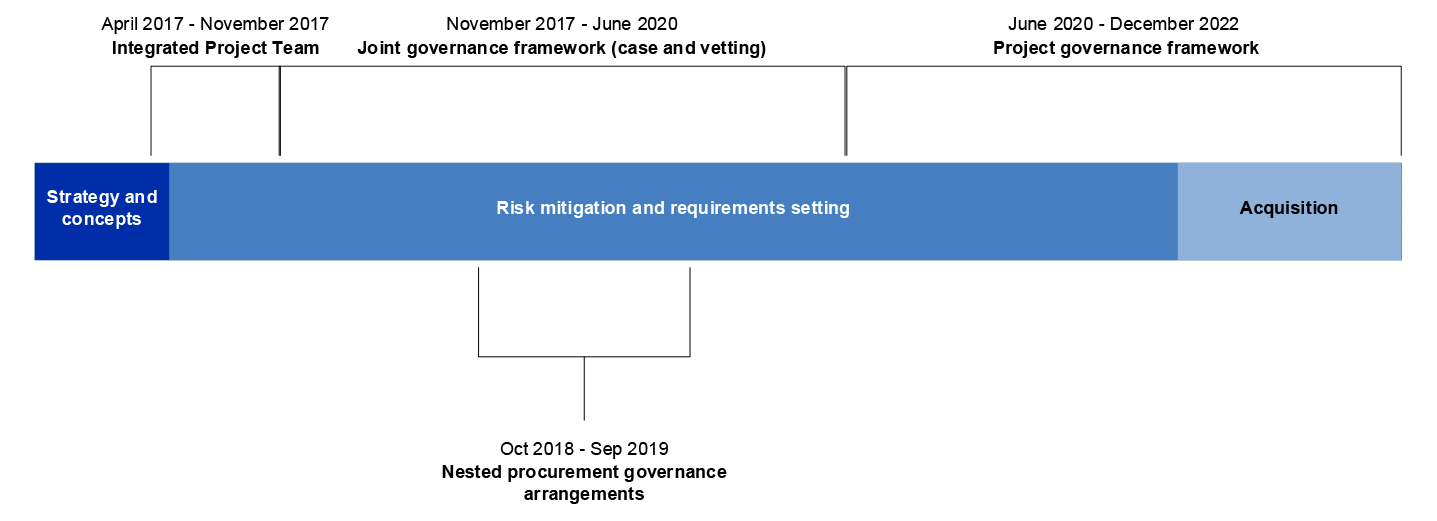 The figure is a timeline of the changes made to the governance arrangements across the first three phases of the capability lifecycle. The strategy and concepts, the risk mitigation and requirements setting, and acquisition phases. The figure identifies the initial governance arrangements as being the ‘integrated project team’. A joint governance framework was established in November 2017 for the Case Management and Vetting Transformation Projects and was in place until June 2020. 