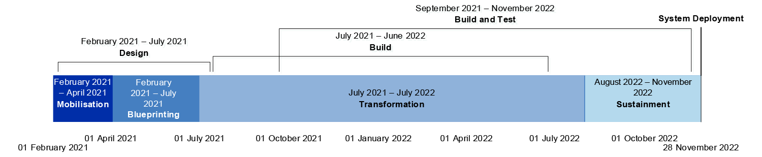 The figure is a timeline that maps the four phases of the project against the ICT systems development lifecycle. The figure illustrates that the design of the core vetting system (module one) was planned to commence in February 2021 and conclude in July 2021, which involved the mobilisation phase (from February 2021 to April 2021) and the blueprinting phase of the project (from February 2021 to July 2021).