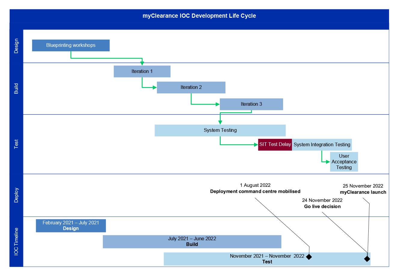 The figure is a diagram that maps key milestones for the design, build, test and deployment of the core vetting system (module one) of the myClearance system. The design of the core vetting system (blueprinting workshops) commenced in February 2021 and concluded in July 2021. The build process for the core vetting system (initial operating capability) commenced in August 2021. The build process was to be done in three iterations with the build of the last iteration, iteration three, completed in June 2022. 