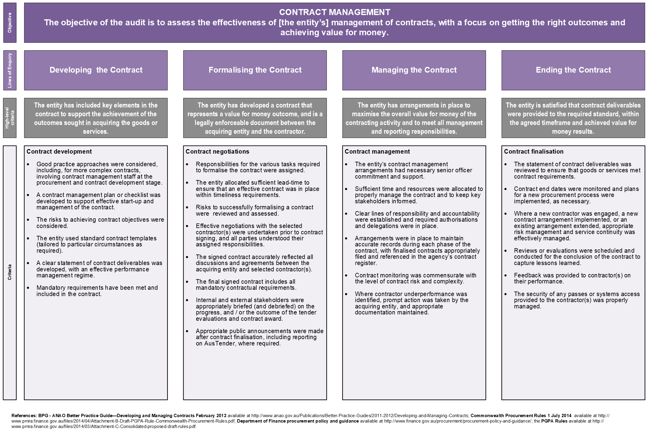 Generic audit criteria diagram