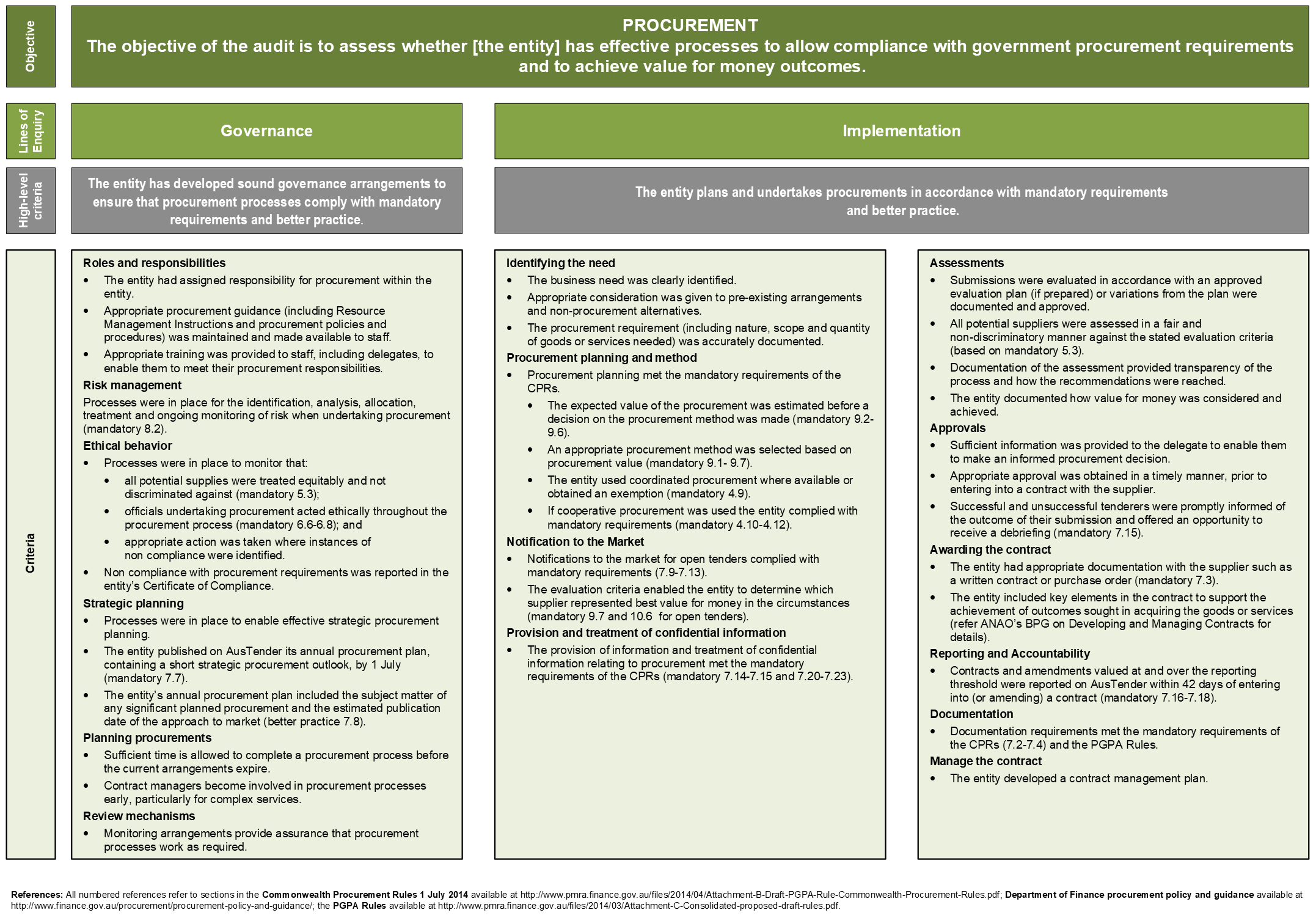 Generic audit criteria diagram