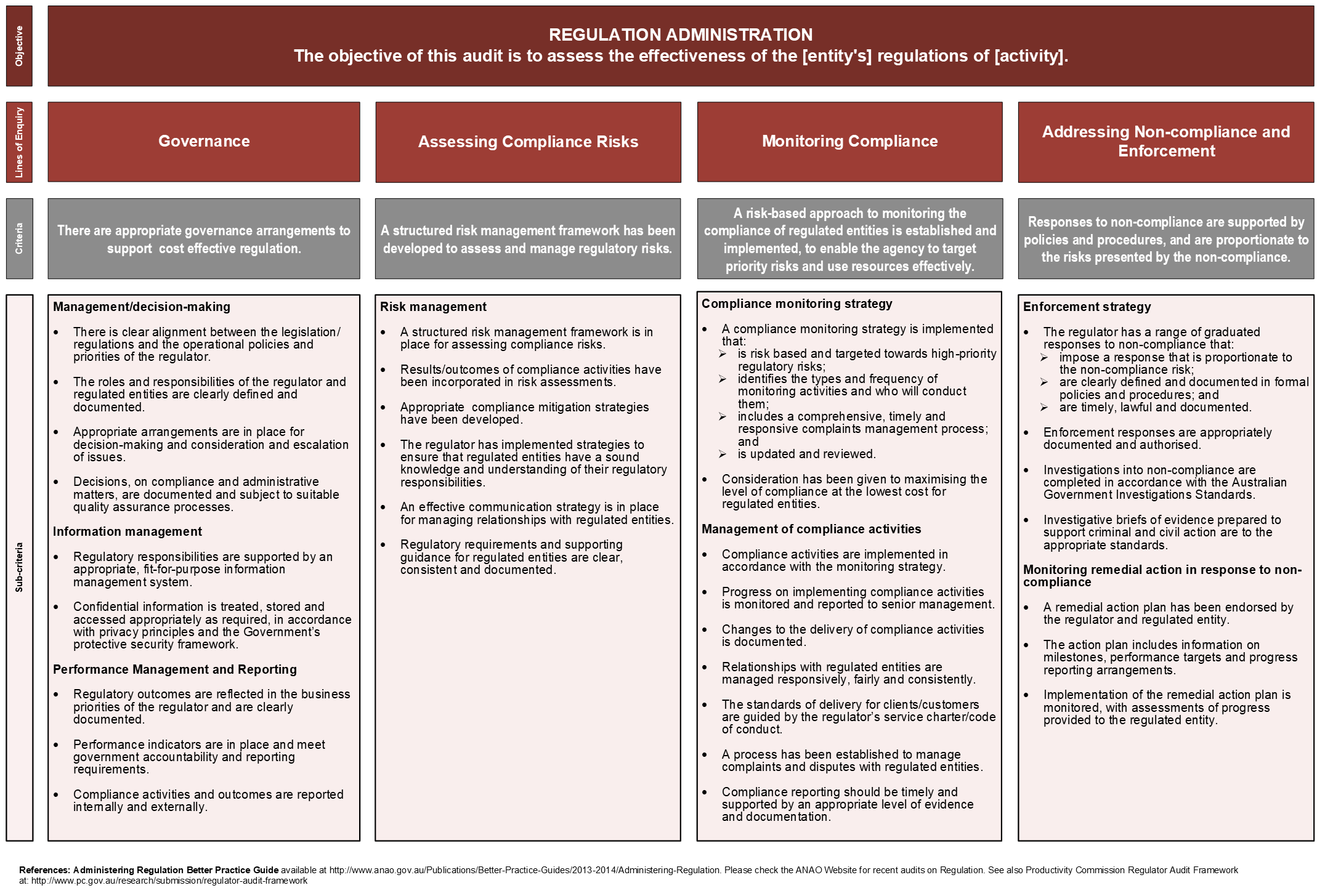 Generic audit criteria diagram