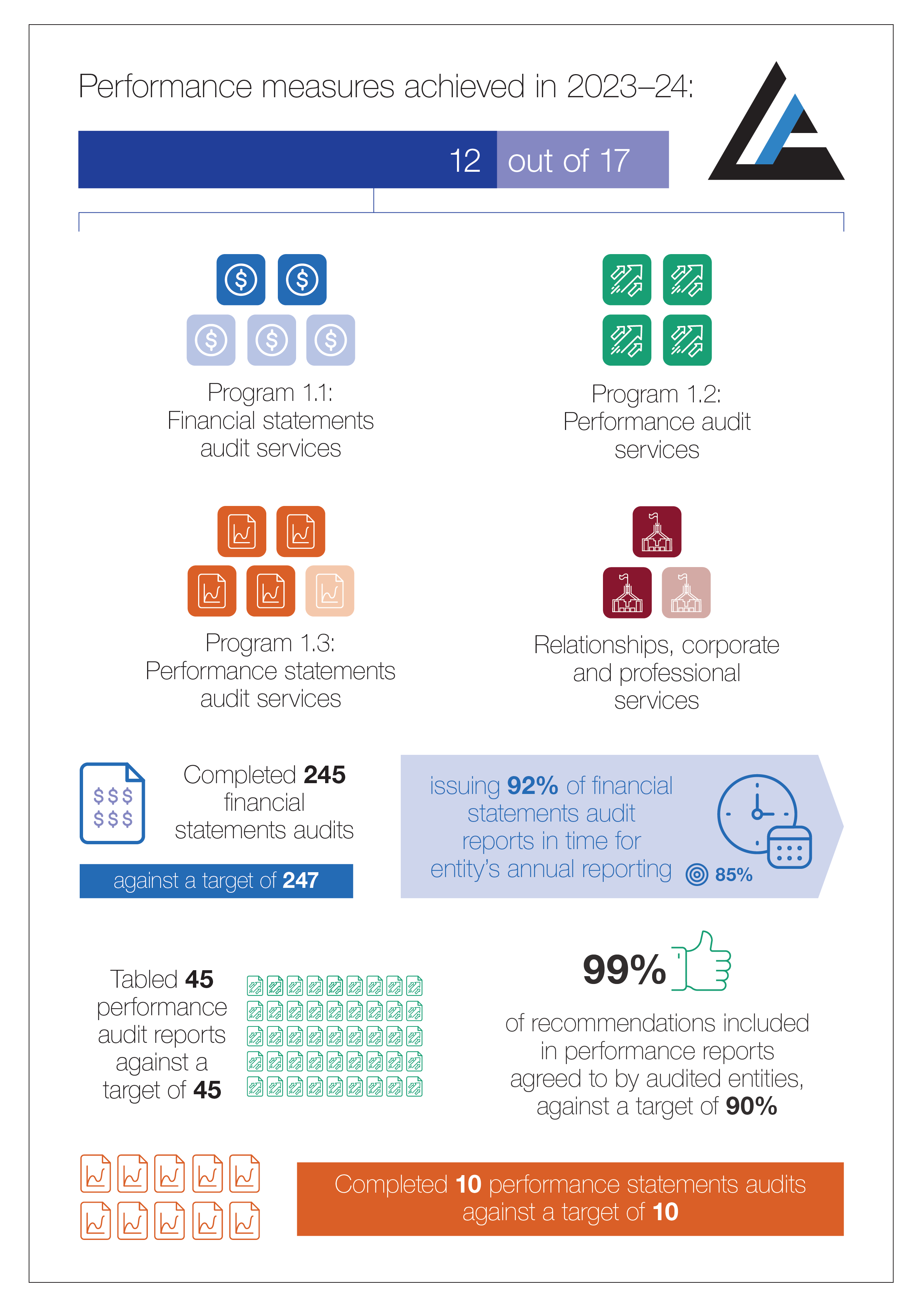 Performance measures achieved in 2023-24.