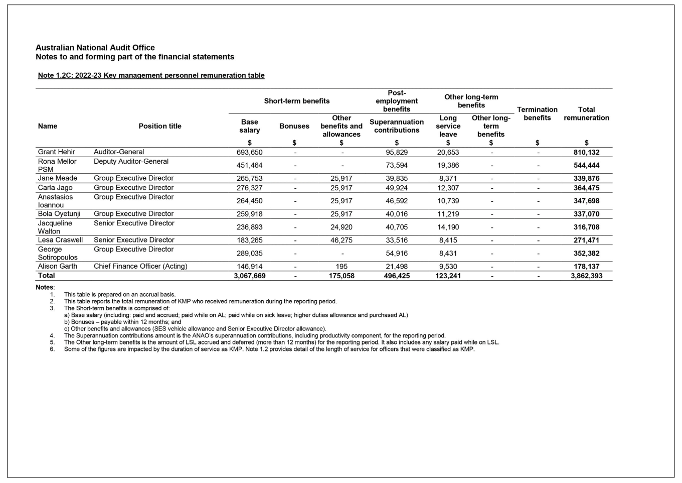 Note 1, including note 1.2C