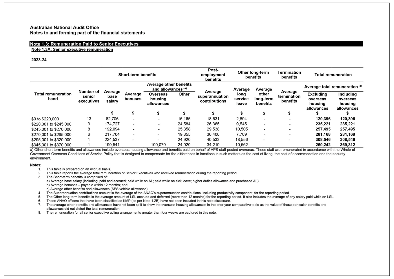 Note 1, including page 1 of 2 of note 1.3A