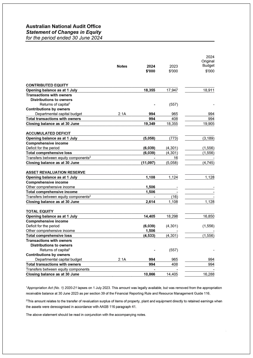 Statement of changes to equity