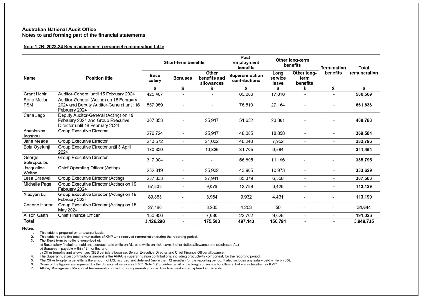 Note 1, including note 1.2B