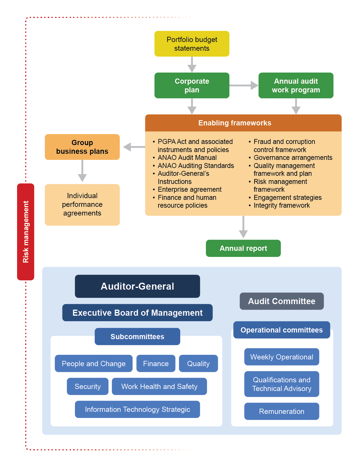 ANAO governance structure and strategic planning framework, at 30 June 2024