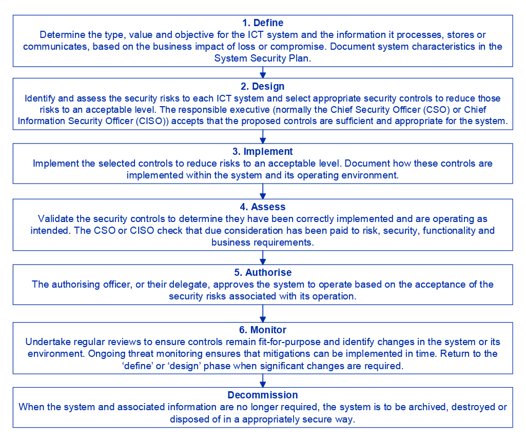 The figure shows the key steps in the process for assessing and authorising ICT systems, as outlined in the Australian Signals Directorate’s Information Security Manual. The six steps outlined are Define, Design, Implement, Assess, Authorise, and Monitor. The figure also shows an additional step for decommissioning systems once they are no longer required.