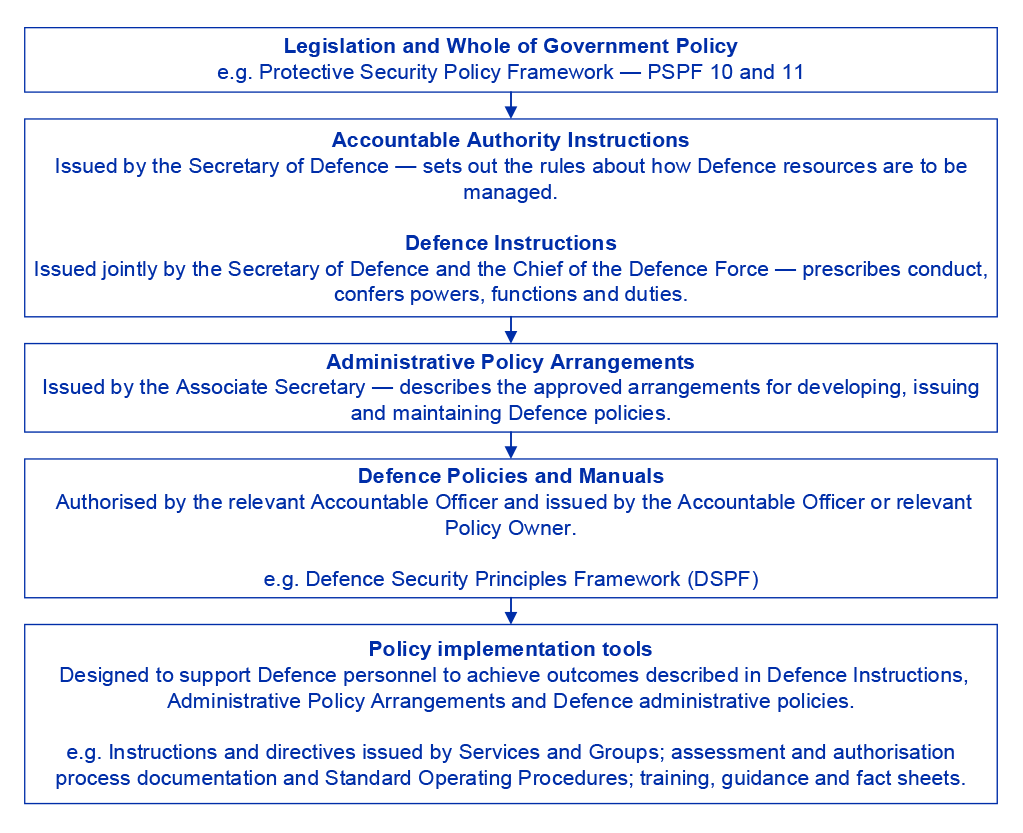 The figure shows the relationship and hierarchy between key Defence administrative documents. From top to bottom, the hierarchy is: Legislation and Whole of Government policy; Accountable Authority Instructions and Defence Instructions; Administrative Policy Arrangements; Defence Policies and Manuals; and Policy implementation tools.