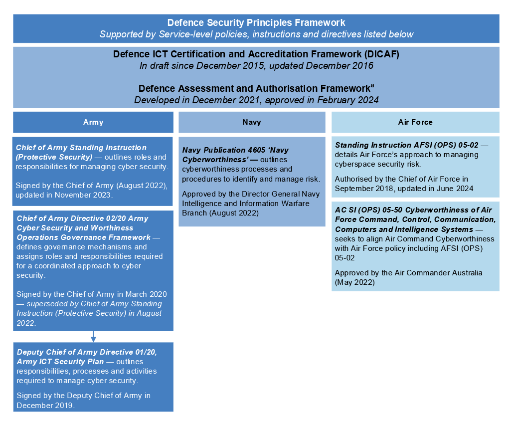 The figure outlines the relationship and hierarchy between key Defence documents developed to support the assessment and authorisation process. The Defence Security Principles Framework sits at the top of the hierarchy, supported by the Defence ICT Certification and Accreditation Framework and the Defence Assessment and Authorisation Framework. These frameworks are in turn supported by instructions and directed issued by Army, Navy and Air Force.