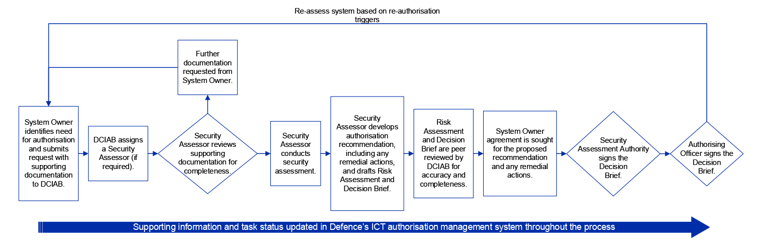 The figure shows Defence’s assessment and authorisation process. From left to right, key steps include: identification of the need for system authorisation; submission of key documents and security assessor review; development of assessment recommendations and drafting of Risk Assessment and Decision Brief; DCIAB review of Risk Assessment and Decision Brief; and Authorising Officer approval of the Decision Brief. Defence’s ICT authorisation management system is to be updated throughout this process. The fig