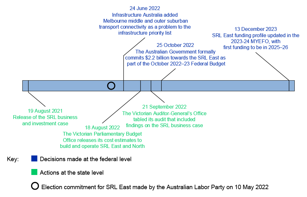 A timeline from August 2021 to December 2023 showing six events. The timeline shows: •	19 August 2021 —Victorian Government release of the SRL business and investment case  •	24 June 2022 — Infrastructure Australia added Melbourne middle and outer suburban transport connectivity as a problem to the infrastructure priority list  •	18 August 2022 — The Victorian Parliamentary Budget Office releases its cost estimates to build and operate SRL East and North 