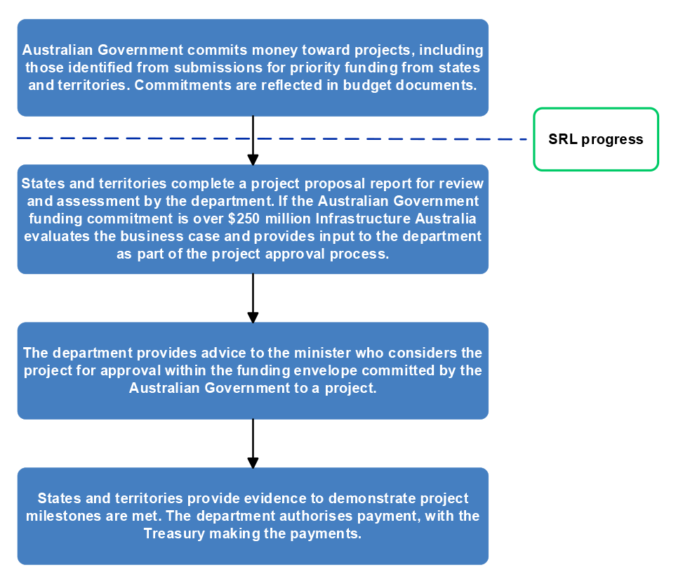 A flow chart describing the process to approve land transport infrastructure projects.   Step 1: Australian Government commits money to projects including those identified from submissions for priority funding from states and territories. Commitment are reflected in budget documents.   Step 2: State and territories complete a project proposal report for departmental review and assessment. Infrastructure Australia evaluates the business case for projects with Australian Government funding commitment of over 