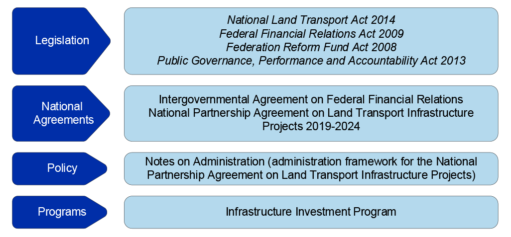 A figure listing the governance frameworks for all infrastructure investment projects, including legislation, national agreements, policy and programs. These are explained in the paragraphs 3.4 to 3.11.   