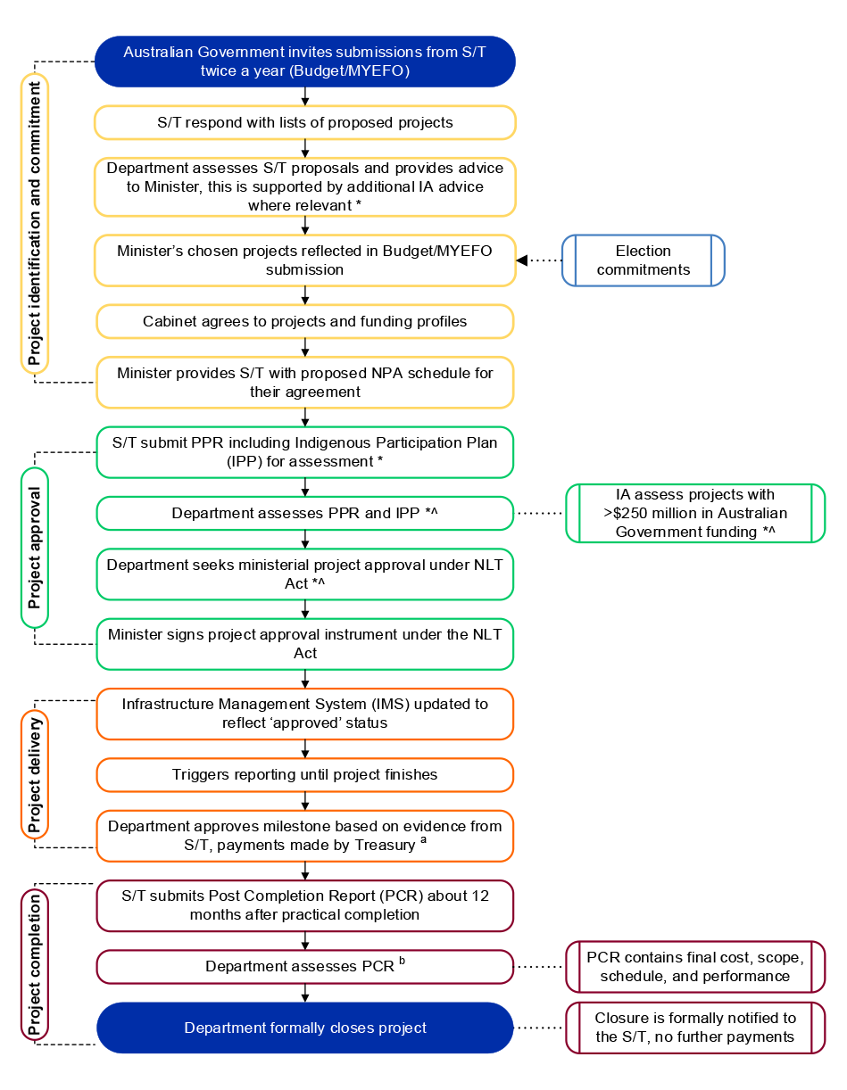 A flow chart showing the detailed process of infrastructure investment project approvals. The process has four stages: project identification and commitment, project approval, project delivery, project completion. 