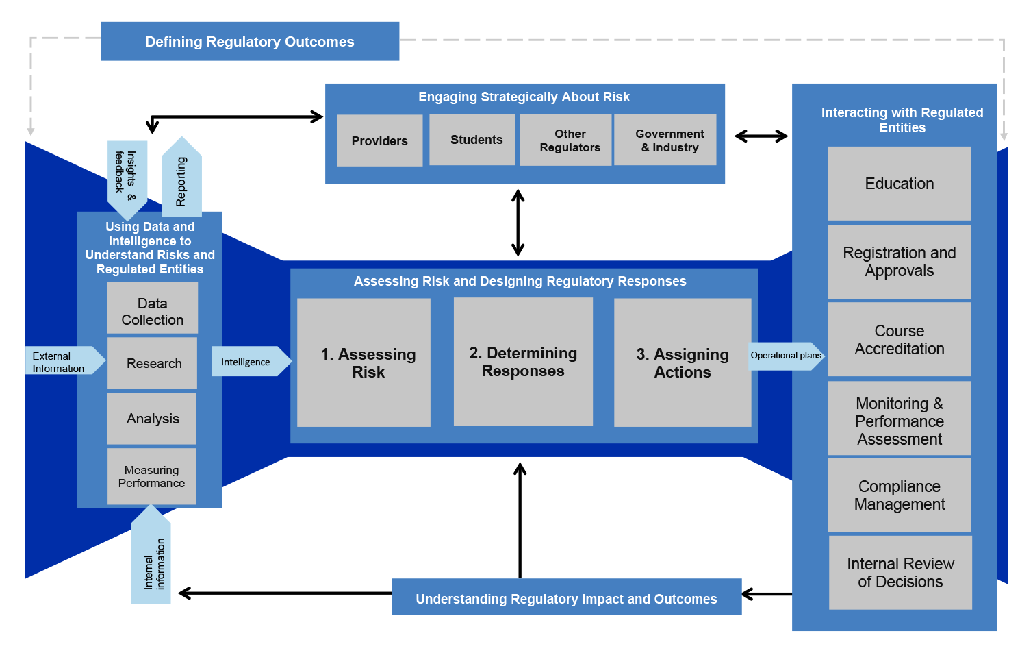 This diagram depicts the Australian Skills Quality Authority’s regulatory model including defining it’s regulatory outcomes, how it uses data and intelligence, risk management and interacting with regulated entities. 