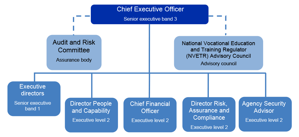 This diagram sets out the Australian Skills Quality Authority’s organisational structure for the oversight of fraud control.