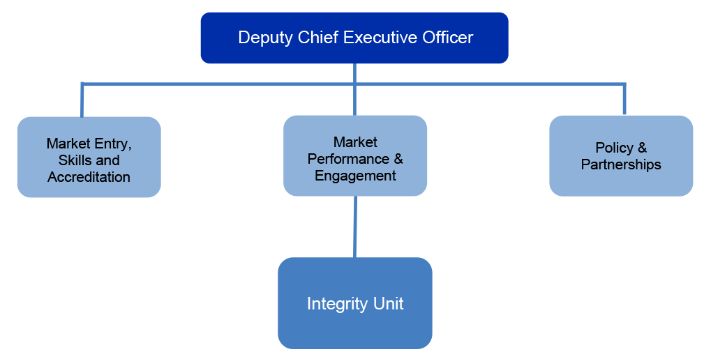 This diagram shows where the integrity unit fits within the structure of the Australian Skills Quality Authority, reporting to the Deputy Chief Executive Officer.