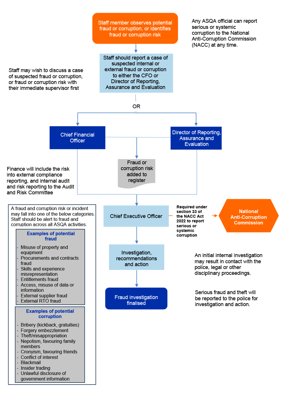 This diagram depicts the key steps that Australian Skills Quality Authority staff follow when xxx sets out how staff can report potential fraud or corruption within Australian Skills Quality Authority’s reporting channels.