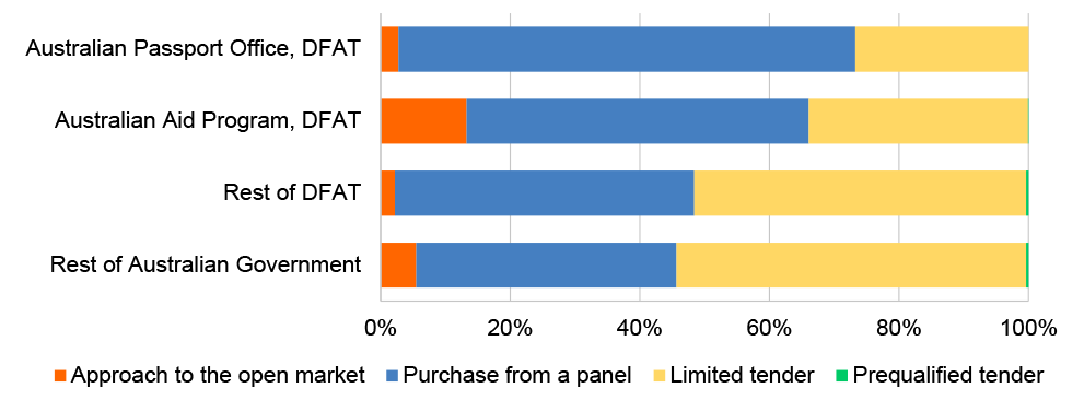 A bar chart showing that, by number, three per cent of Australian Passport Office contracts were reported as let by an approach to the open market compared with five per cent of contracts reported by other Australian Government entities.