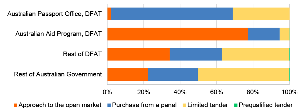 A bar chart showing that, by value, two per cent of Australian Passport Office contracts were reported as let by an approach to the open market compared with twenty-three per cent of contracts reported by other Australian Government entities.