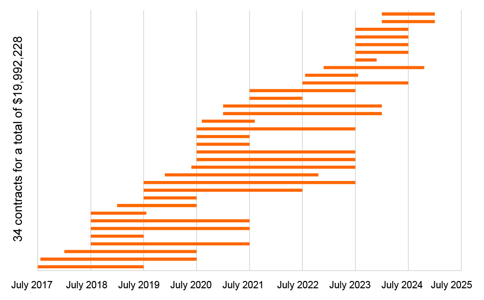 A bar chart that shows the contract term of each of 34 contracts that DFAT entered with Alluvial, which was the most used supplier by the Australian Passport Office. The number of contracts concurrently active during any six-month period ranged from two contract during the second half of 2017 to 15 contracts during the first half of 2021.