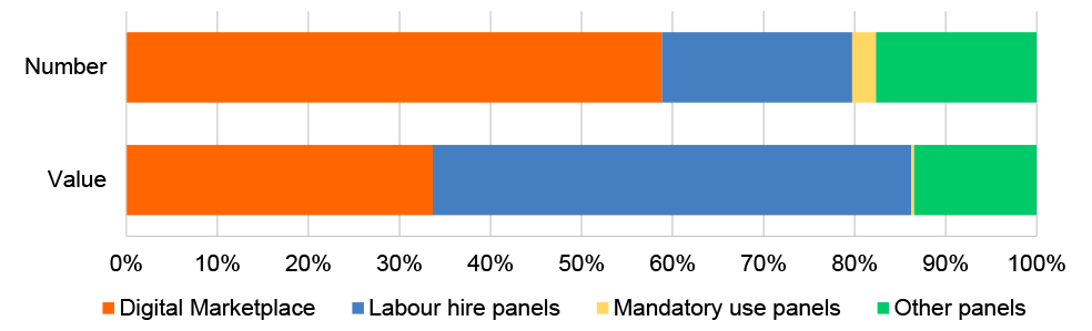 A bar chart that shows the digital marketplace panel was reportedly used for 56 per cent of Australian Passport Office panel procurements by number or 34 per cent by value. Three labour hire panels were collectively the next most commonly used, at 21 per cent by number or 53 per cent by value.