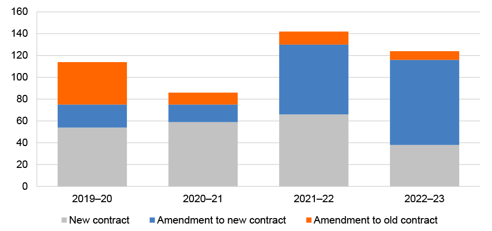 A column chart that shows the number of the contracts, and of the amendments, entered into for each of four years from 2019–20, as described in paragraph 3.17.