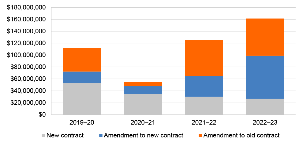 A column chart that shows the value of the contracts, and of the amendments, entered into for each of four years from 2019–20, as described in paragraph 3.18.