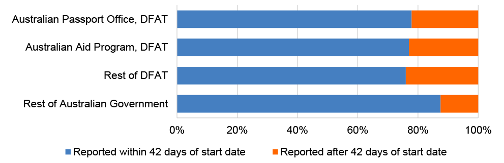 A bar chart as described in paragraph 3.39.